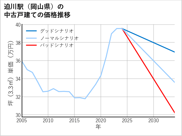 迫川駅（岡山県）の中古戸建て価格推移