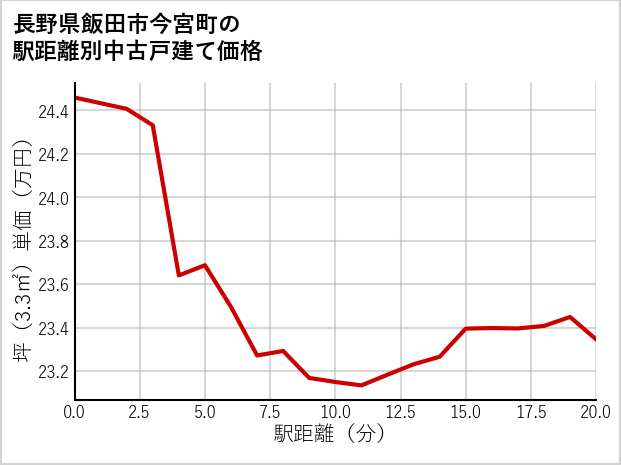 長野県飯田市今宮町の徒歩距離別の中古戸建て坪単価