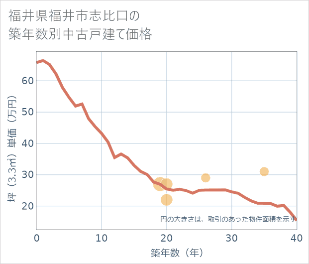 福井県福井市志比口の築年数別の中古戸建て坪単価