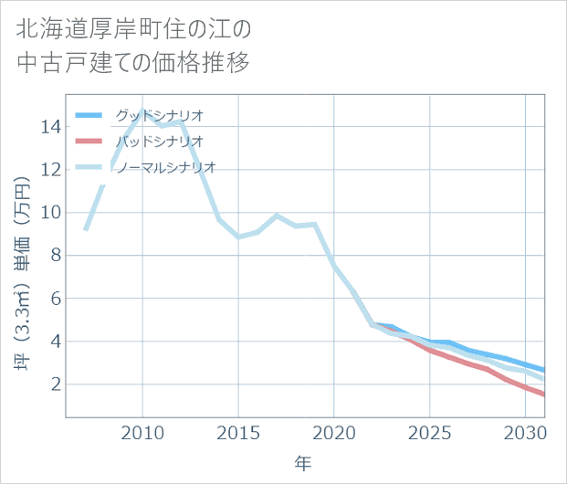 北海道厚岸町住の江の中古戸建て価格推移