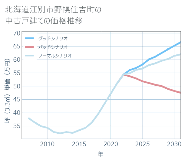 北海道江別市野幌住吉町の中古戸建て価格推移