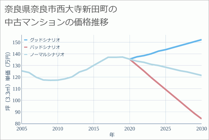 奈良県奈良市西大寺新田町の中古マンション価格推移