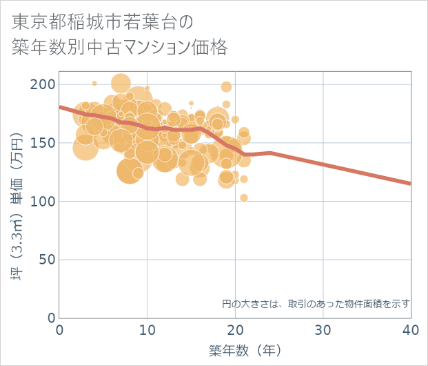 東京都稲城市若葉台の築年数別の中古マンション坪単価
