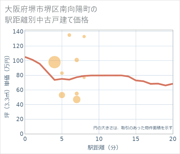 大阪府堺市堺区南向陽町の徒歩距離別の中古戸建て坪単価