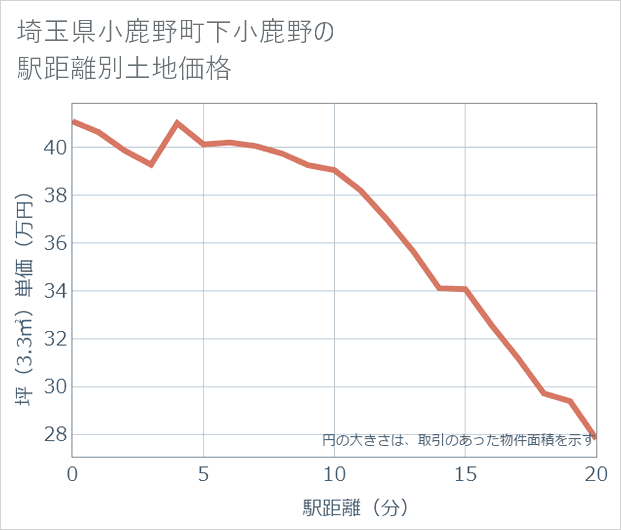 埼玉県小鹿野町下小鹿野の徒歩距離別の土地坪単価