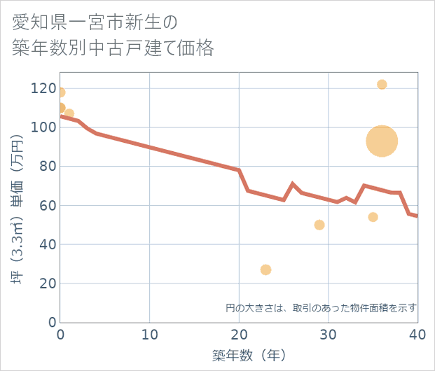 愛知県一宮市新生の築年数別の中古戸建て坪単価