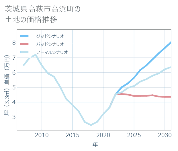 茨城県高萩市高浜町の土地価格推移