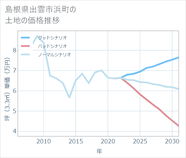 島根県出雲市浜町の土地価格推移