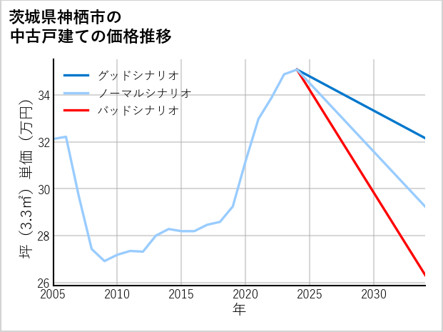 茨城県神栖市の中古戸建て価格推移