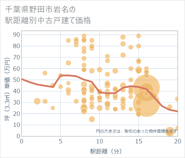 千葉県野田市岩名の徒歩距離別の中古戸建て坪単価