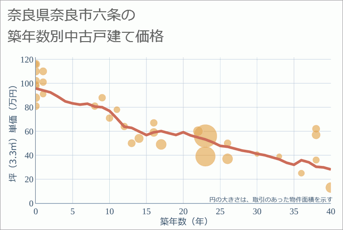 奈良県奈良市六条の築年数別の中古戸建て坪単価