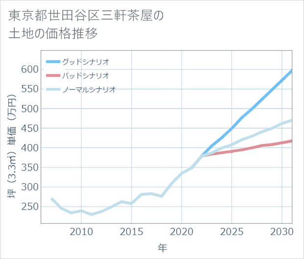東京都世田谷区三軒茶屋の土地価格推移