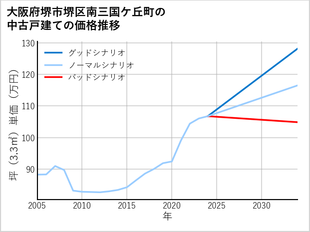大阪府堺市堺区南三国ケ丘町の中古戸建て価格推移