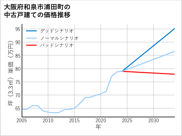 大阪府和泉市浦田町の中古戸建て価格推移