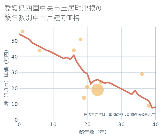 愛媛県四国中央市土居町津根の築年数別の中古戸建て坪単価