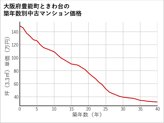 大阪府豊能町ときわ台の築年数別の中古マンション坪単価