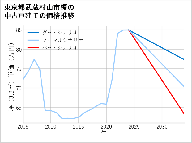 東京都武蔵村山市榎の中古戸建て価格推移