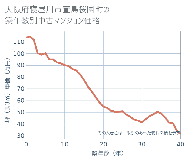 大阪府寝屋川市萱島桜園町の築年数別の中古マンション坪単価