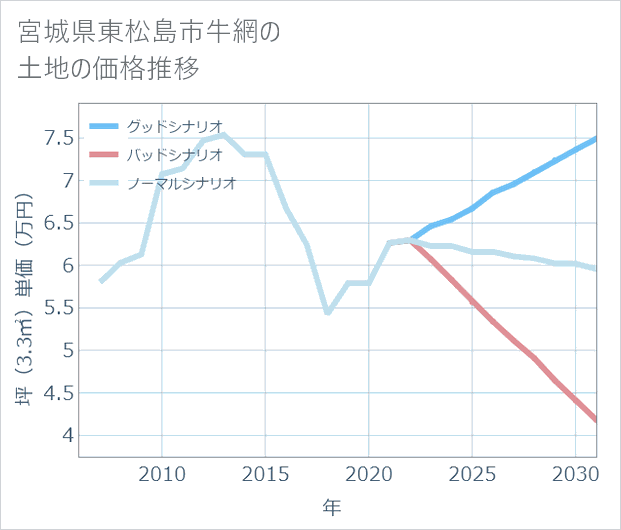 宮城県東松島市牛網の土地価格推移