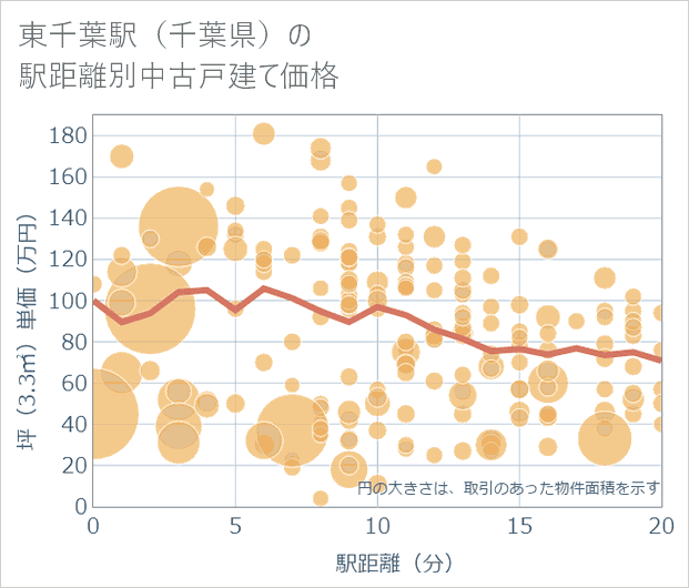 東千葉駅(千葉県)の徒歩距離別の中古戸建て坪単価
