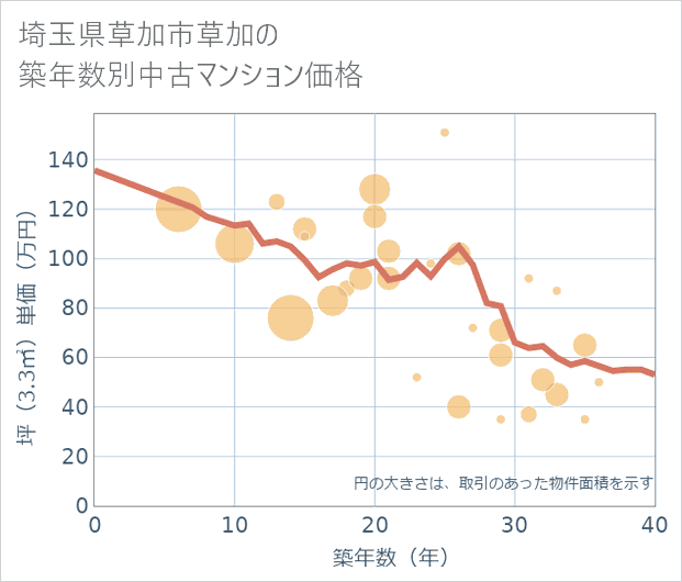 埼玉県草加市草加の築年数別の中古マンション坪単価