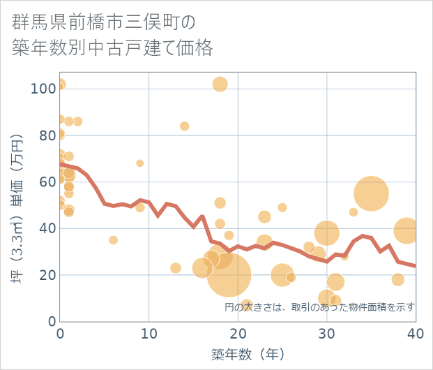 群馬県前橋市三俣町の築年数別の中古戸建て坪単価