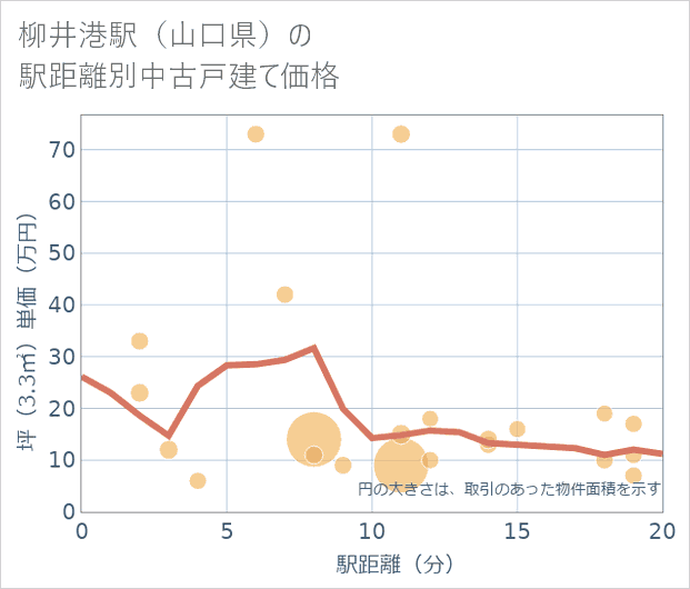 柳井港駅(山口県)の徒歩距離別の中古戸建て坪単価