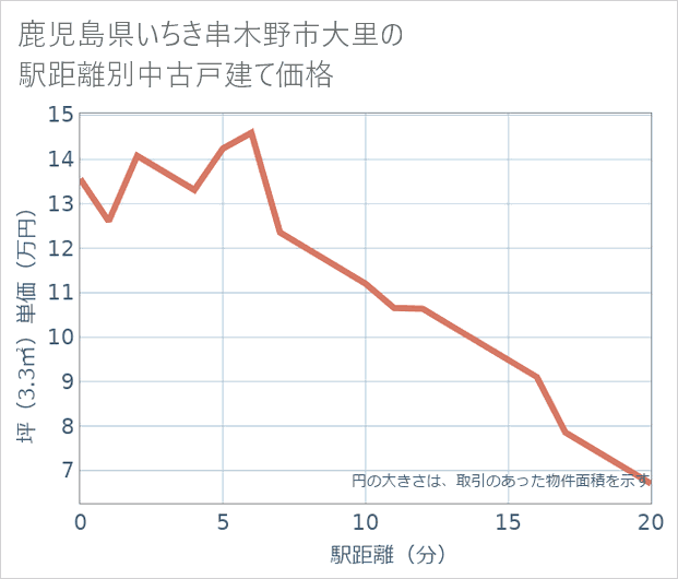 鹿児島県いちき串木野市大里の徒歩距離別の中古戸建て坪単価