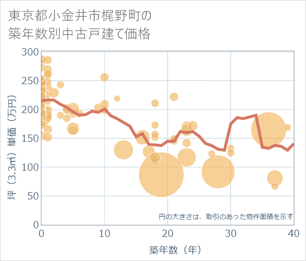 東京都小金井市梶野町の築年数別の中古戸建て坪単価