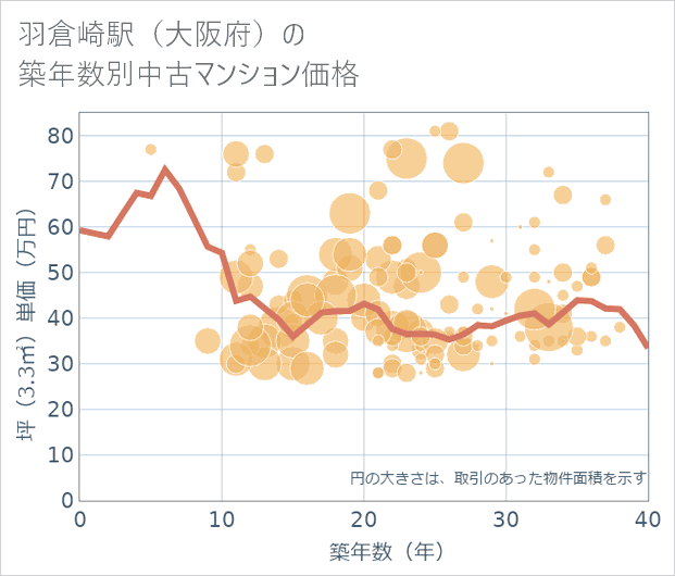 羽倉崎駅(大阪府)の築年数別の中古マンション坪単価