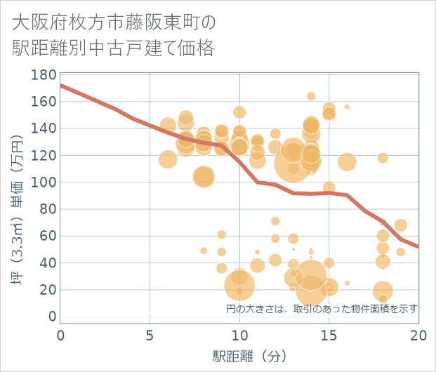 大阪府枚方市藤阪東町の徒歩距離別の中古戸建て坪単価