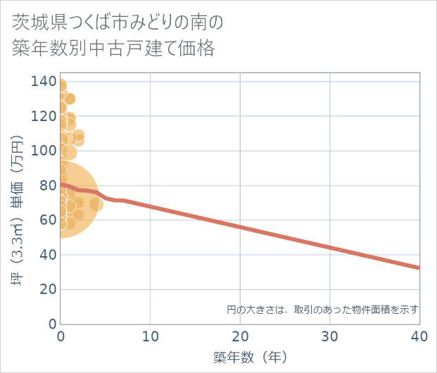 茨城県つくば市みどりの南の築年数別の中古戸建て坪単価