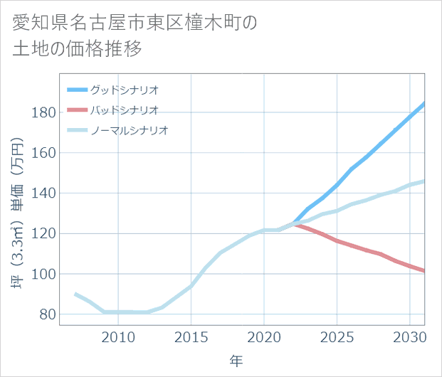 愛知県名古屋市東区橦木町の土地価格推移