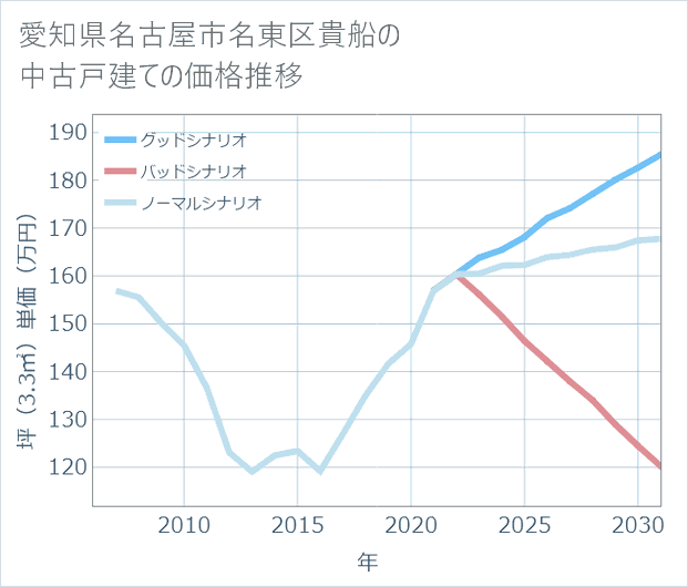 愛知県名古屋市名東区貴船の中古戸建て価格推移