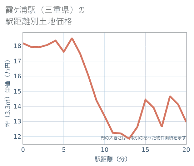 霞ケ浦駅(三重県)の徒歩距離別の土地坪単価