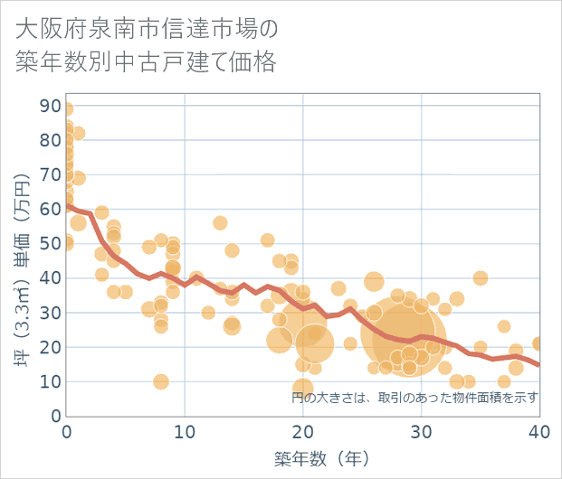 大阪府泉南市信達市場の築年数別の中古戸建て坪単価