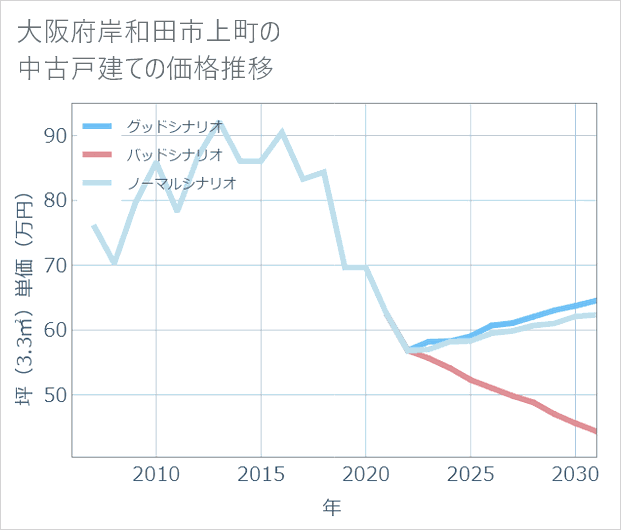 大阪府岸和田市上町の中古戸建て価格推移