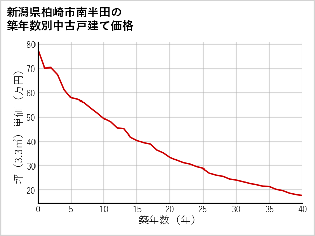 新潟県柏崎市南半田の築年数別の中古戸建て坪単価