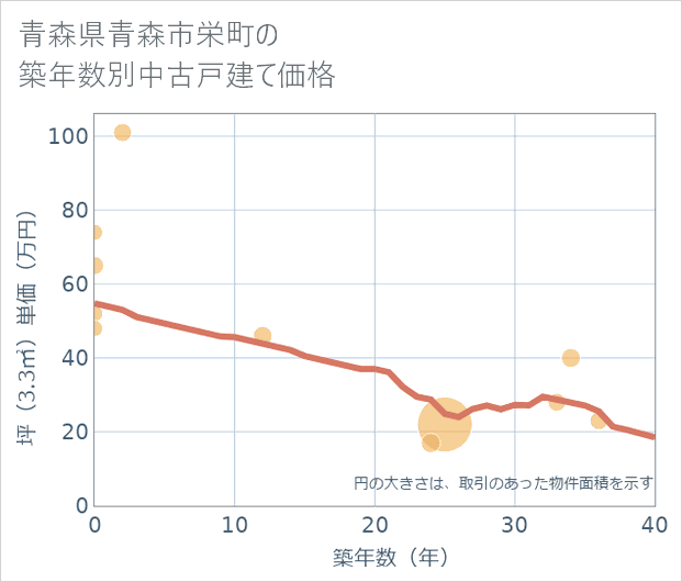 青森県青森市栄町の築年数別の中古戸建て坪単価
