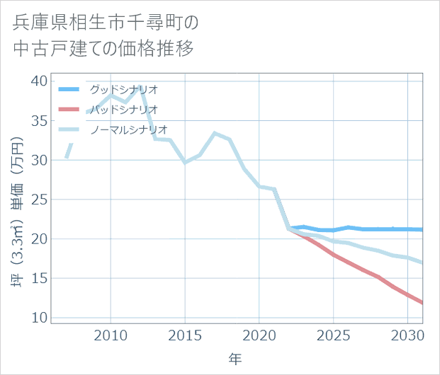 兵庫県相生市千尋町の中古戸建て価格推移