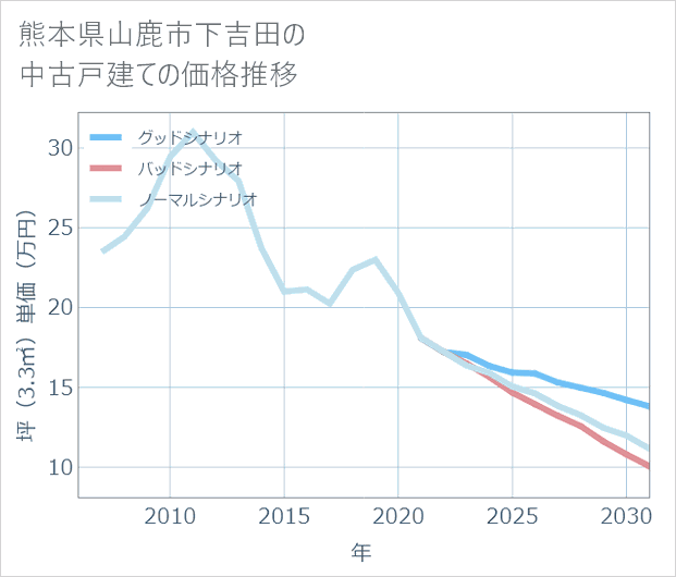 熊本県山鹿市下吉田の中古戸建て価格推移