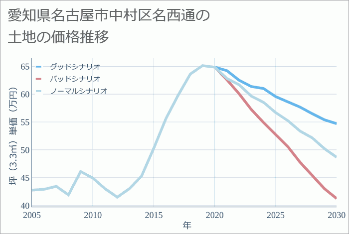 愛知県名古屋市中村区名西通の土地価格推移