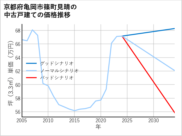 京都府亀岡市篠町見晴の中古戸建て価格推移