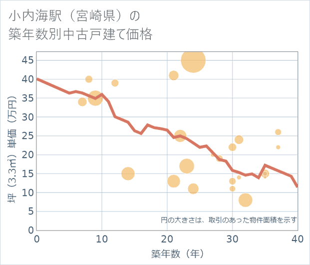 小内海駅(宮崎県)の築年数別の中古戸建て坪単価