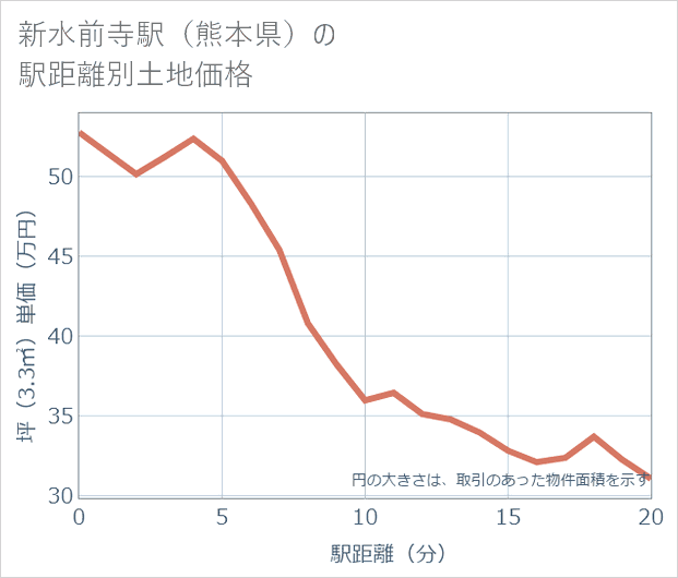 新水前寺駅(熊本県)の徒歩距離別の土地坪単価