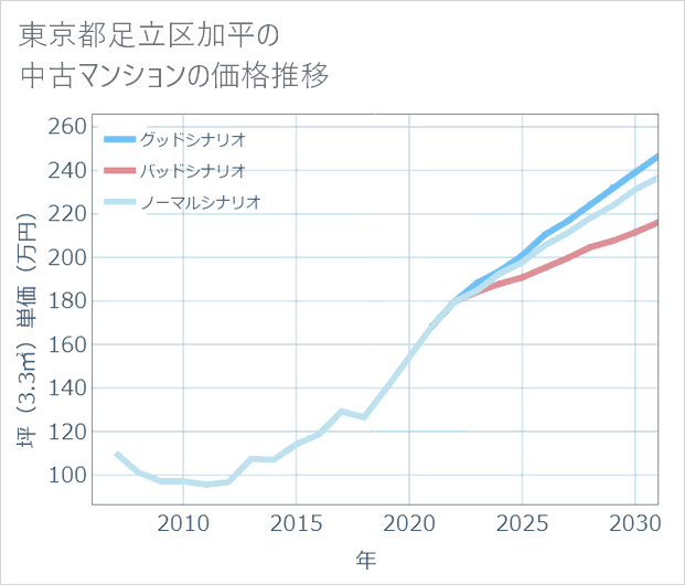 東京都足立区加平の中古マンション価格推移