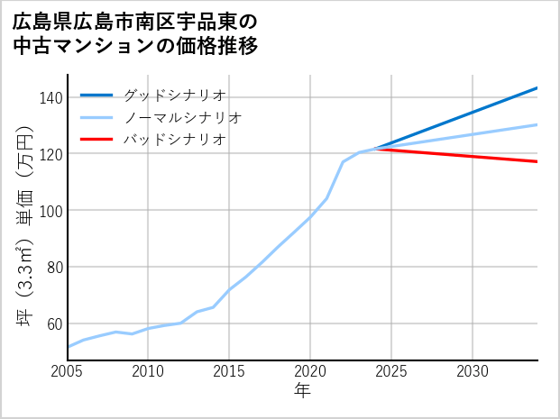 広島県広島市南区宇品東の中古マンション価格推移