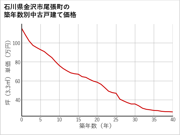 石川県金沢市尾張町の築年数別の中古戸建て坪単価