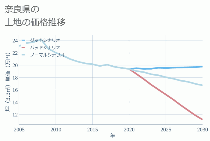 奈良県の土地価格推移
