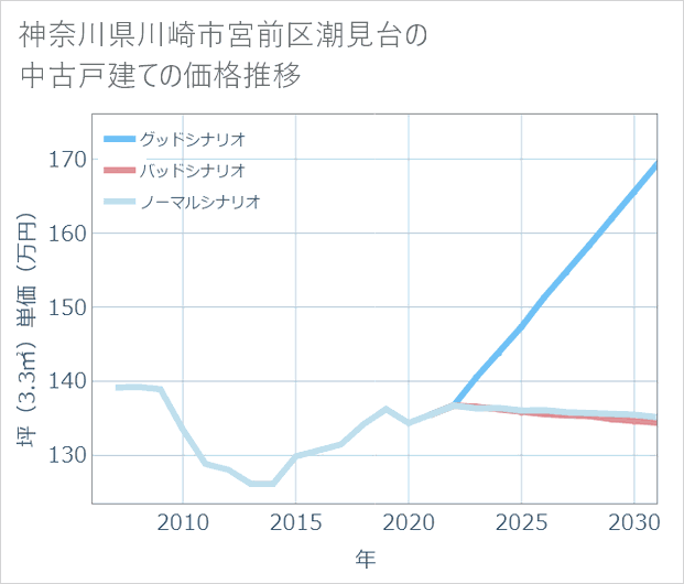 神奈川県川崎市宮前区潮見台の中古戸建て価格推移